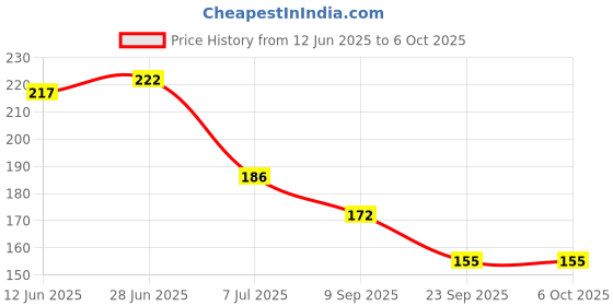 flipkart.com sipro Silicone Food/Fruit Nibbler, Soft Pacifier & Feeder Joystar | Feeder sipro Price History Graph from 12 Jun 2025 to 5 Oct 2025
