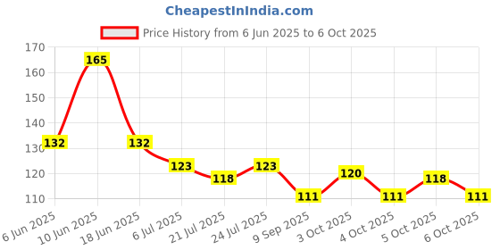 flipkart.com sipro : Silicone Food/Fruit Nibbler, Soft Pacifier & Feeder (Joystar Pink) Feeder sipro Price History Graph from 6 Jun 2025 to 6 Oct 2025
