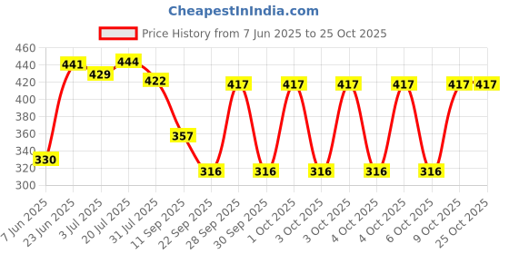 flipkart.com milton Sipstar 1000 Stainless Steel Water Bottle with Sipper Lid, 875 ml, Purple 875 ml Shaker milton Price History Graph from 7 Jun 2025 to 24 Oct 2025