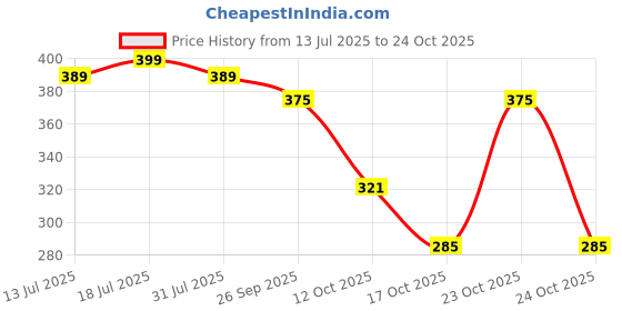 flipkart.com milton Sipstar 600 Stainless Steel Water Bottle with Sipper Lid, 560 ml, Green 560 ml Bottle milton Price History Graph from 13 Jul 2025 to 24 Oct 2025