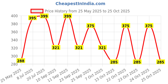 flipkart.com milton Sipstar 600 Stainless Steel Water Bottle with Sipper Lid, 560 ml, Purple 560 ml Shaker milton Price History Graph from 25 May 2025 to 24 Oct 2025