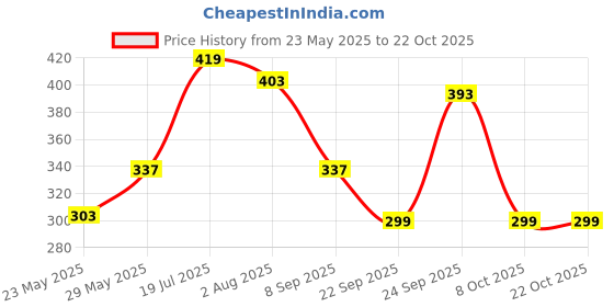 flipkart.com milton Sipstar 750 Stainless Steel Water Bottle with Sipper Lid, 690 ml, Black 690 ml Shaker milton Price History Graph from 23 May 2025 to 21 Oct 2025