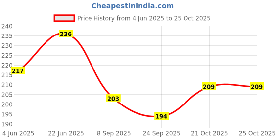 flipkart.com sipzy Knee Patch 10 Pc - Knee Pain Relief Patches Multicolor Baby Knee Pads sipzy Price History Graph from 4 Jun 2025 to 24 Oct 2025