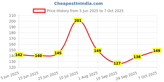 flipkart.com sipzy Meatball Scoop , Maker Scoop Multi-Function Ball Maker Kitchen Scoop(1pic) Kitchen Scoop sipzy Price History Graph from 5 Jun 2025 to 7 Oct 2025
