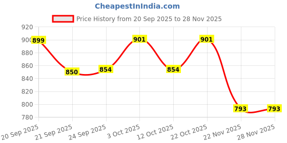 flipkart.com sir corbett Boots For Men sir corbett Price History Graph from 20 Sep 2025 to 26 Nov 2025