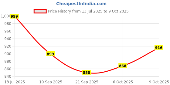 flipkart.com sir corbett Boots For Men sir corbett Price History Graph from 13 Jul 2025 to 9 Oct 2025