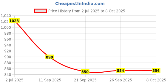 flipkart.com sir corbett Boots For Men sir corbett Price History Graph from 2 Jul 2025 to 8 Oct 2025