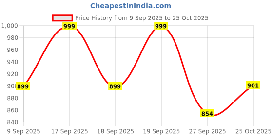 flipkart.com sir corbett Boots For Men sir corbett Price History Graph from 9 Sep 2025 to 25 Oct 2025