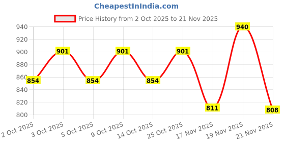 flipkart.com sir corbett Oxford For Men sir corbett Price History Graph from 2 Oct 2025 to 21 Nov 2025