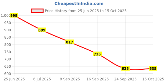 flipkart.com sir corbett Oxfords Lace Up For Men sir corbett Price History Graph from 25 Jun 2025 to 14 Oct 2025