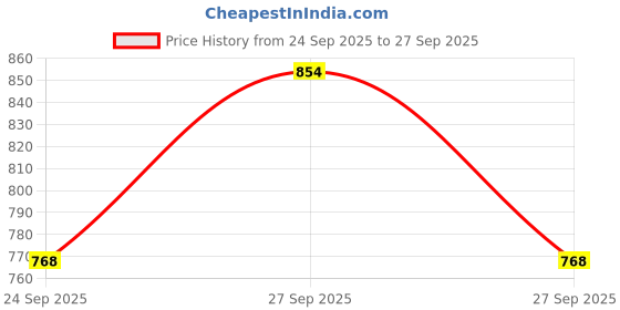 flipkart.com sir corbett Qban heel Slip On For Men sir corbett Price History Graph from 24 Sep 2025 to 27 Sep 2025