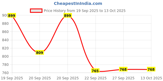 flipkart.com sir corbett Slip On For Men sir corbett Price History Graph from 19 Sep 2025 to 12 Oct 2025