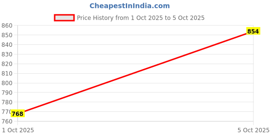 flipkart.com sir corbett Slip On For Men sir corbett Price History Graph from 1 Oct 2025 to 5 Oct 2025