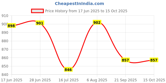 flipkart.com sir mashup Boots For Men sir mashup Price History Graph from 17 Jun 2025 to 14 Oct 2025