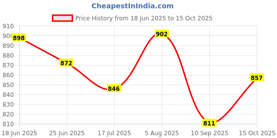flipkart.com sir mashup Boots For Men sir mashup Price History Graph from 18 Jun 2025 to 15 Oct 2025