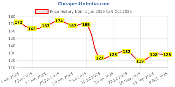 flipkart.com sir prize Steel Foam Scrubber Scrub Pad Scrub Pad sir prize Price History Graph from 1 Jun 2025 to 9 Oct 2025