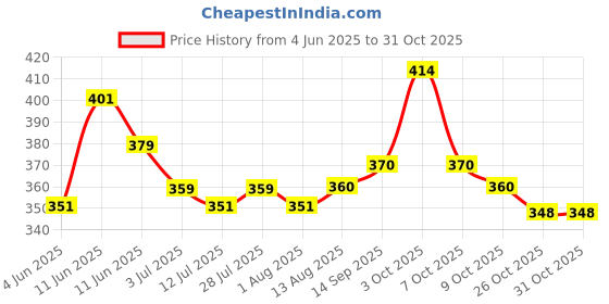 flipkart.com sword SIR01 Shock-Proof & Water-Proof 1000 W Immersion Heater Rod sword Price History Graph from 4 Jun 2025 to 31 Oct 2025