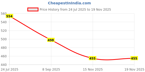 flipkart.com suprimo SIR1500W 1500 W Immersion Heater Rod suprimo Price History Graph from 24 Jul 2025 to 15 Nov 2025