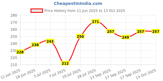 flipkart.com sira joincomfo Toe Straightener, Bunion, Hallux Valgus Correction Finger Support sira joincomfo Price History Graph from 11 Jun 2025 to 13 Oct 2025