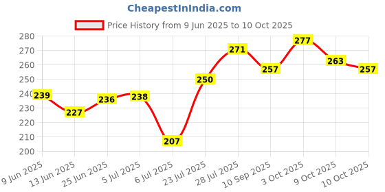 flipkart.com sira joincomfo Toe Straightener, Bunion, Hallux Valgus Correction Finger Support sira joincomfo Price History Graph from 9 Jun 2025 to 9 Oct 2025