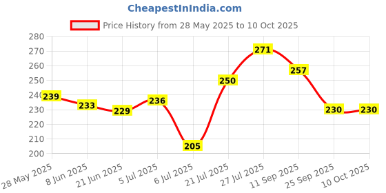 flipkart.com sira joincomfo Toe Straightener, Bunion, Hallux Valgus Correction Finger Support sira joincomfo Price History Graph from 28 May 2025 to 9 Oct 2025