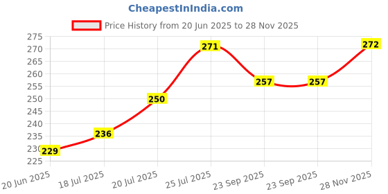 flipkart.com sira joincomfo Toe Straightener, Bunion, Hallux Valgus Correction Finger Support sira joincomfo Price History Graph from 20 Jun 2025 to 28 Nov 2025