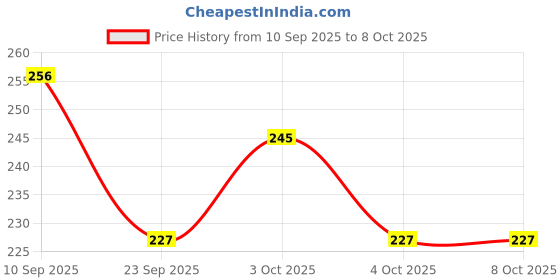 flipkart.com sira joint comfo Sira Toe Spreader Belt sira joint comfo Price History Graph from 10 Sep 2025 to 8 Oct 2025