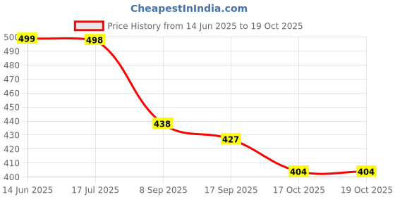 flipkart.com siraaj Empty Cutlery Holder Case siraaj Price History Graph from 14 Jun 2025 to 17 Oct 2025
