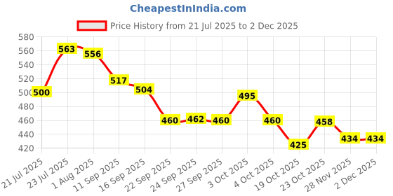 flipkart.com siraaj Empty Cutlery Holder Case siraaj Price History Graph from 21 Jul 2025 to 1 Dec 2025