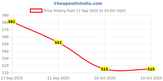 flipkart.com siraaj Empty Cutlery Holder Case siraaj Price History Graph from 17 Sep 2025 to 19 Oct 2025