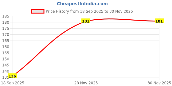 flipkart.com siraha 2000 ml Cooking Oil Dispenser Set siraha Price History Graph from 18 Sep 2025 to 30 Nov 2025