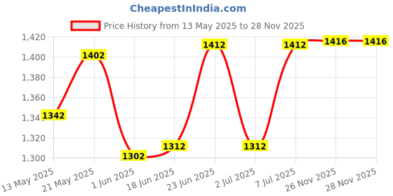 flipkart.com sirat 3 NO JUG 4 GLASS Jug Glass Set sirat Price History Graph from 13 May 2025 to 26 Nov 2025