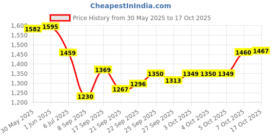 flipkart.com sirat 4 NO JUG 6 GLASS Jug Glass Set sirat Price History Graph from 30 May 2025 to 15 Oct 2025