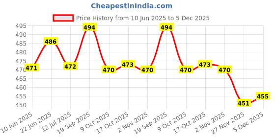 flipkart.com sirat Stainless Steel Heavy Gauge Dinner Plate with Mirror Finish and Permanent Laser 29 cm Dia set of 03 Pcs Dinner Plate (03 Dinner Plate) Dinner Plate sirat Price History Graph from 10 Jun 2025 to 5 Dec 2025
