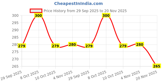 flipkart.com sirat stainless steel saucpen with copper bottam Sauce Pan 19 cm diameter 2 L capacity sirat Price History Graph from 29 Sep 2025 to 20 Nov 2025