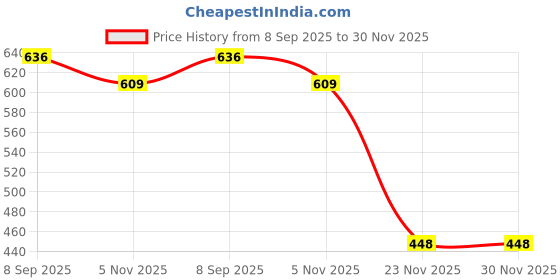 flipkart.com sirathcreatio EVA Green Yoga Mat Green 4 mm Yoga Mat sirathcreatio Price History Graph from 8 Sep 2025 to 29 Nov 2025