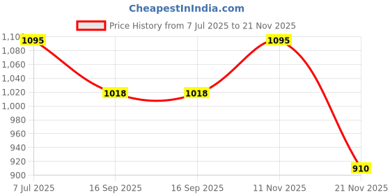 flipkart.com sirchie PFP700 Printmatic Flawless Fingerprinting Ink Pad sirchie Price History Graph from 7 Jul 2025 to 21 Nov 2025