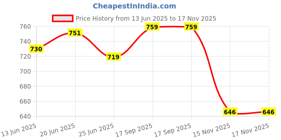 flipkart.com sirdenill Women Wedges Sandal sirdenill Price History Graph from 13 Jun 2025 to 17 Nov 2025
