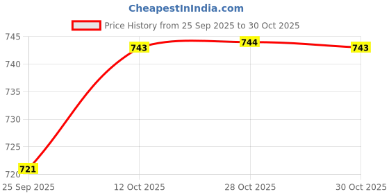 flipkart.com sirdenill Women Wedges Sandal sirdenill Price History Graph from 25 Sep 2025 to 30 Oct 2025