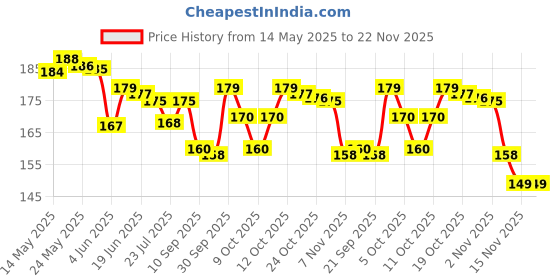 flipkart.com SireenTV-out Cable 1.5 Meter 15 Pin Male to Male VGA Cable for Connecting Laptop PC to Monitor LCD LED TV ,Computer Price History Graph from 14 May 2025 to 21 Nov 2025