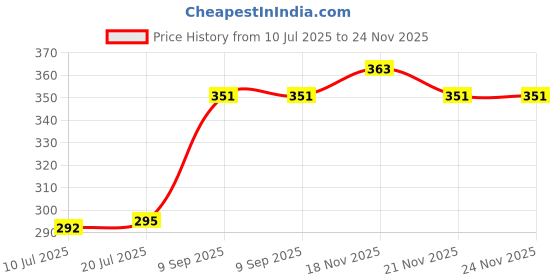 flipkart.com zarry Siren Alarm Door Lock Lock zarry Price History Graph from 10 Jul 2025 to 24 Nov 2025