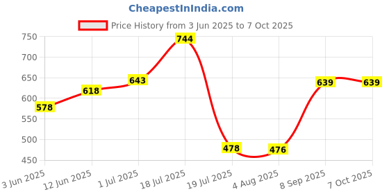 flipkart.com hyderon Siren Alarm Security Lock for Home and Office With Motion Sensor Electronic Lock hyderon Price History Graph from 3 Jun 2025 to 7 Oct 2025