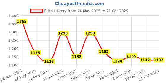 flipkart.com campus SIREN Women's Sports Shoes | Integrated NitroFly Technology |Mesh Upper |Lace-Up Running Shoes For Women campus Price History Graph from 24 May 2025 to 21 Oct 2025