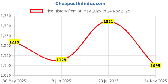 flipkart.com campus SIREN Women's Sports Shoes | Integrated NitroFly Technology |Mesh Upper |Lace-Up Running Shoes For Women campus Price History Graph from 30 May 2025 to 24 Nov 2025