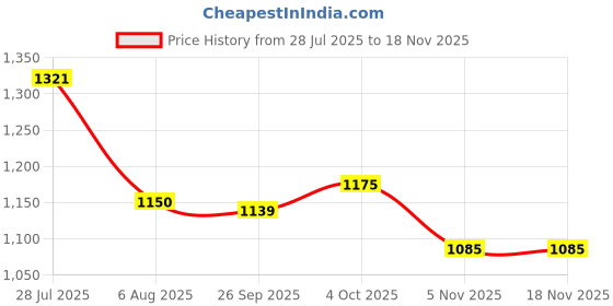 flipkart.com campus SIREN Women's Sports Shoes | Integrated NitroFly Technology |Mesh Upper |Lace-Up Running Shoes For Women campus Price History Graph from 28 Jul 2025 to 17 Nov 2025