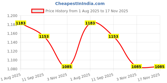 flipkart.com campus SIREN Women's Sports Shoes | Integrated NitroFly Technology |Mesh Upper |Lace-Up Running Shoes For Women campus Price History Graph from 1 Aug 2025 to 17 Nov 2025