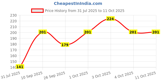 flipkart.com sirgan Beanie sirgan Price History Graph from 31 Jul 2025 to 11 Oct 2025