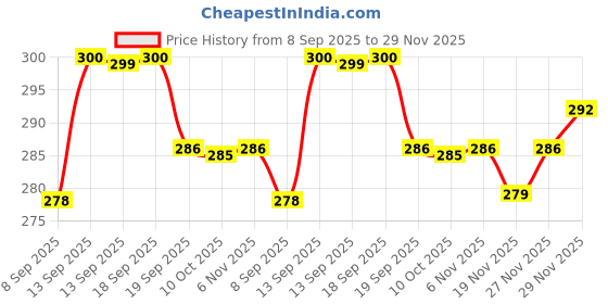 flipkart.com sirgan Decorative Showpiece-16 cm sirgan Price History Graph from 8 Sep 2025 to 29 Nov 2025