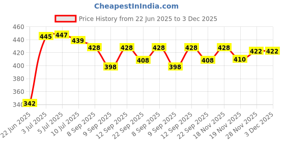 flipkart.com sirgan Decorative Showpiece-17 cm sirgan Price History Graph from 22 Jun 2025 to 2 Dec 2025