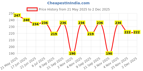 flipkart.com sirgan Hands Free Umbrella Hat Protect from Sun & Rain for School Going Kids &Adults-2 Umbrella sirgan Price History Graph from 21 May 2025 to 1 Dec 2025